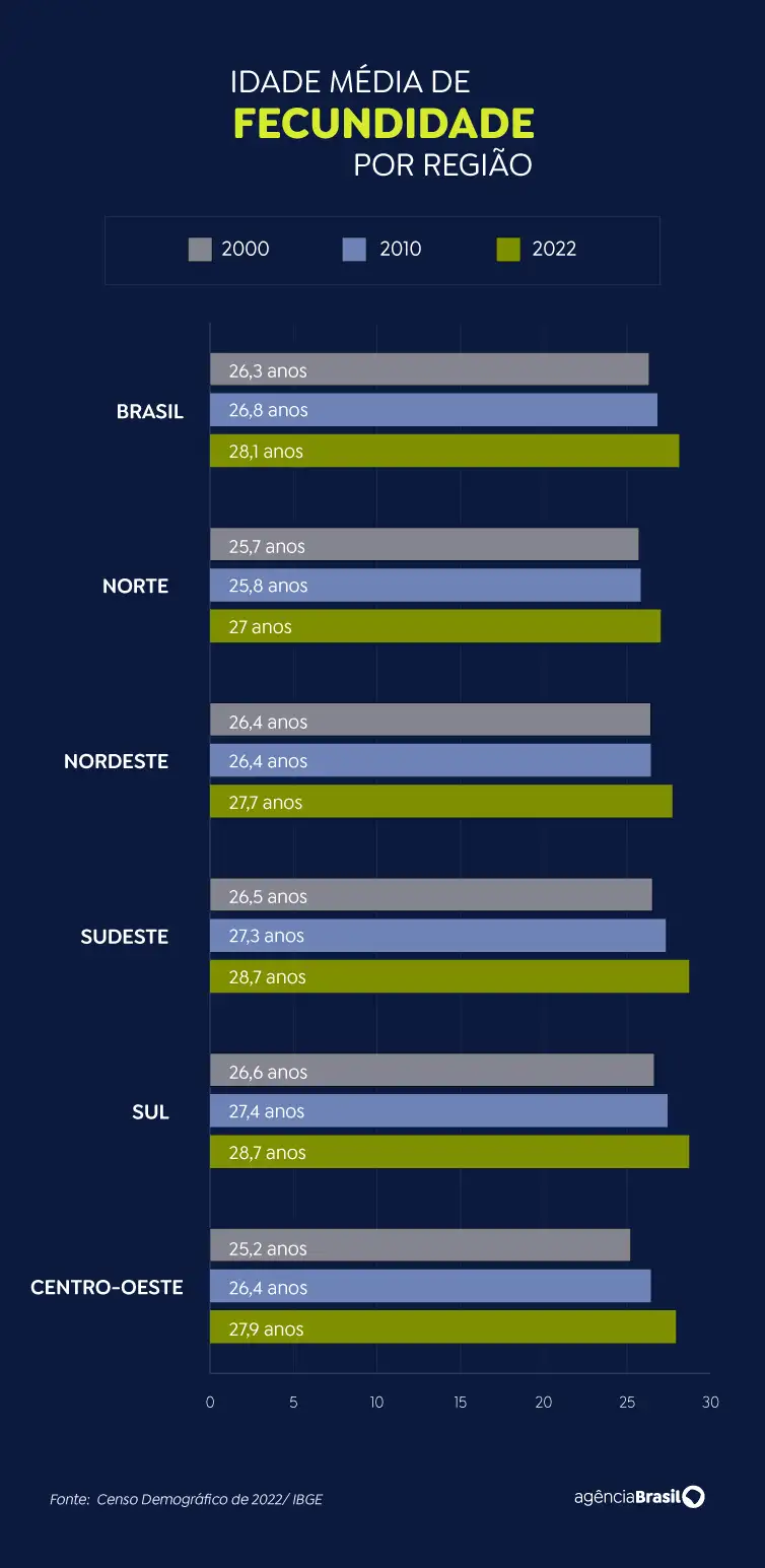 Idade média de fecundidade - Censo Demográfico 2022 - IBGE 